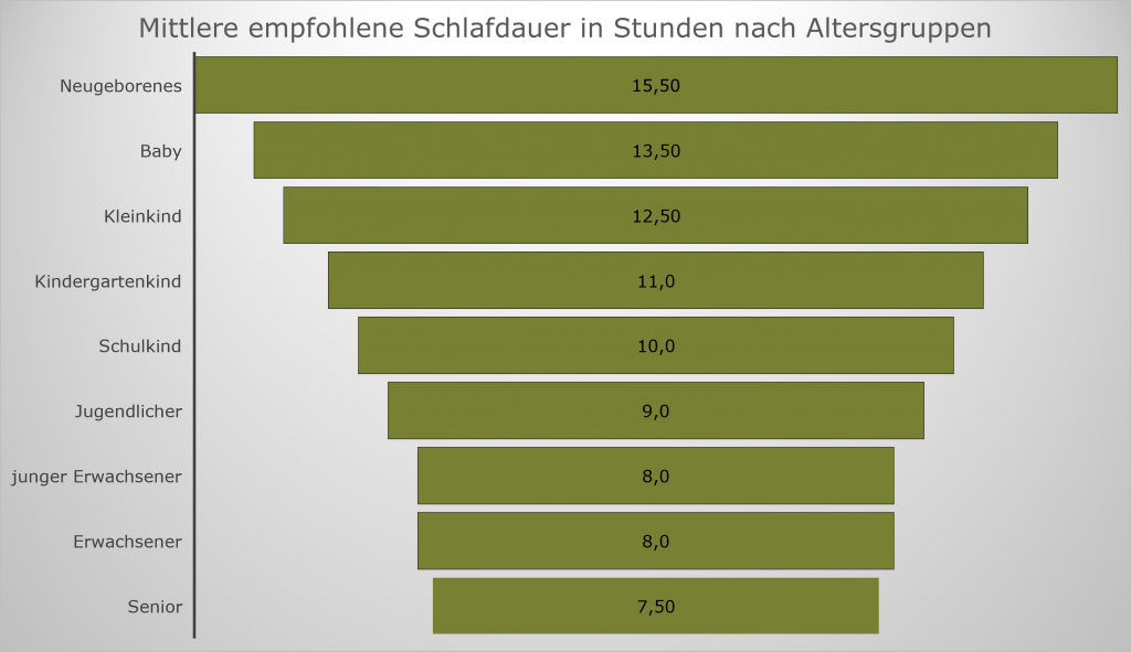 Die mittlere Empfohlene Schlafdauer nach Altersgruppen